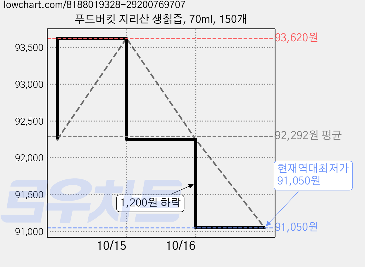 푸드버킷 지리산 생칡즙, 70ml, 150개 가격 변동 차트, 현재가 91,050원, 역대최저가