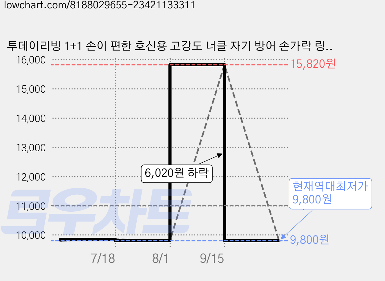 투데이리빙 1+1 손이 편한 호신용 고강도 너클 자기 방어 손가락 링 가드 핑거 안전 반지 무기 호신 용품, R99970B, 블랙, 2개 가격 변동 차트, 현재가 9,800원, 역대최저가