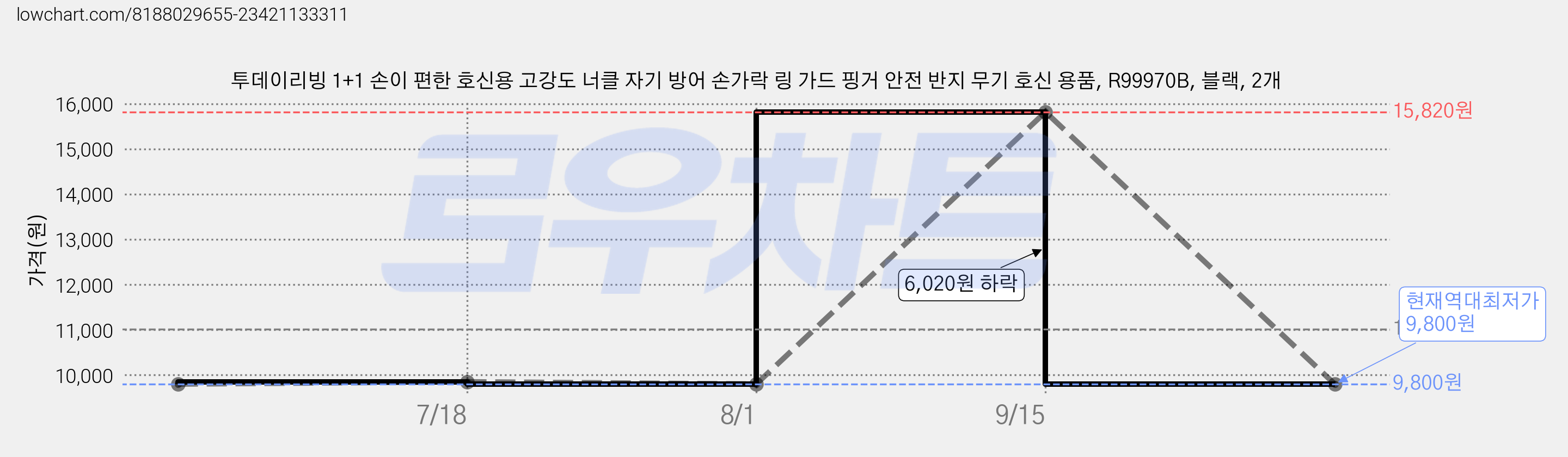 투데이리빙 1+1 손이 편한 호신용 고강도 너클 자기 방어 손가락 링 가드 핑거 안전 반지 무기 호신 용품, R99970B, 블랙, 2개 가격 변동 차트, 현재가 9,800원, 역대최저가