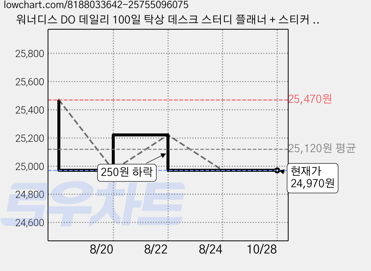 워너디스 DO 데일리 100일 탁상 데스크 스터디 플래너 + 스티커 세트, 그레이, 3세트 가격 변동 차트, 현재가 24,970원, 관측 최저가 24,720원