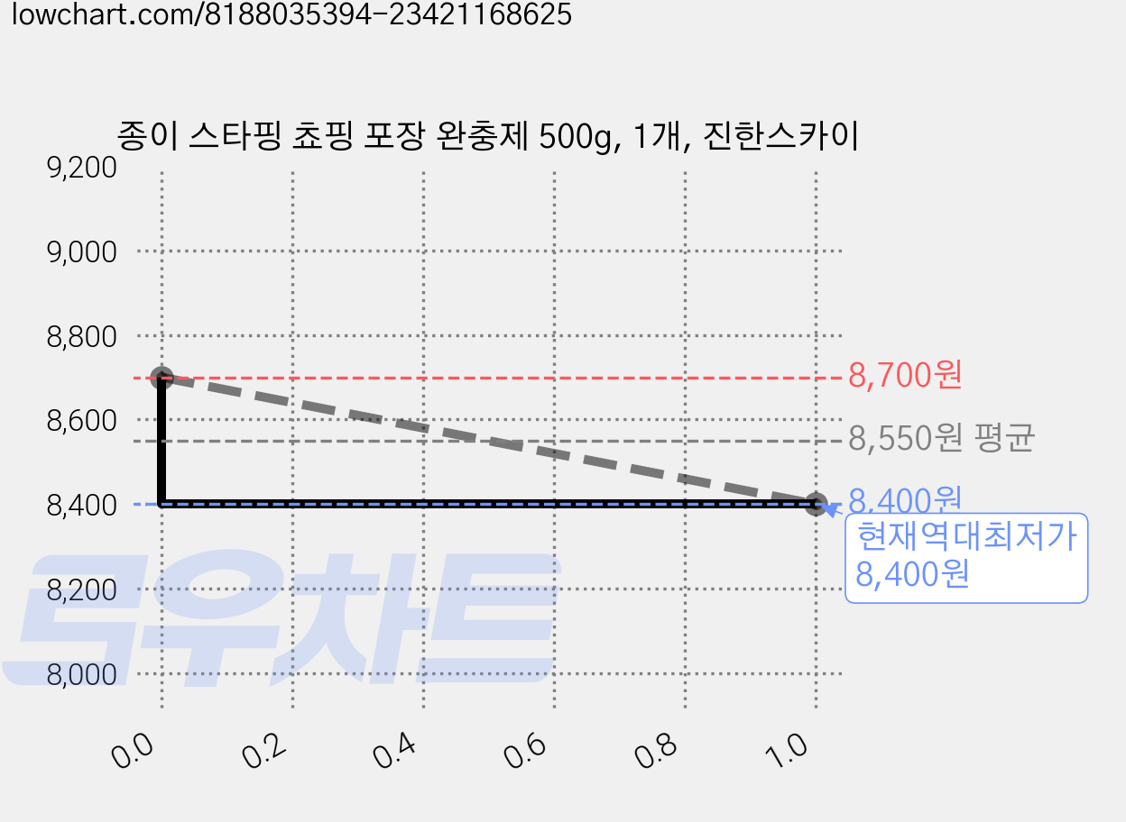 종이 스타핑 쵸핑 포장 완충제 500g, 1개, 진한스카이 가격 변동 차트, 현재가 8,400원, 역대최저가