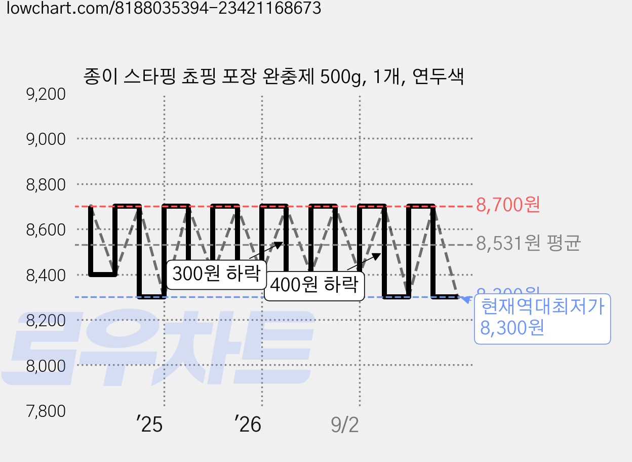 종이 스타핑 쵸핑 포장 완충제 500g, 1개, 연두색 가격 변동 차트, 현재가 8,300원, 역대최저가
