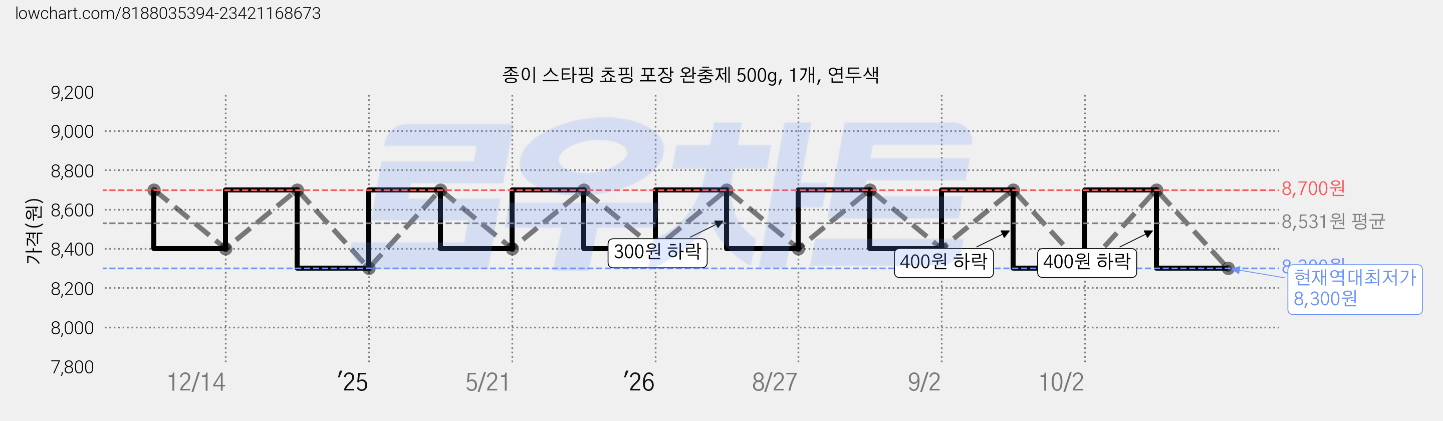 종이 스타핑 쵸핑 포장 완충제 500g, 1개, 연두색 가격 변동 차트, 현재가 8,300원, 역대최저가