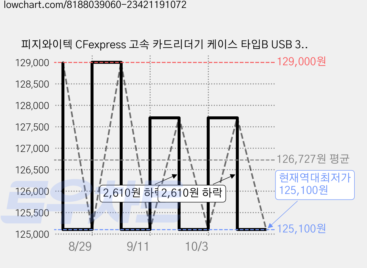 피지와이텍 CFexpress 고속 카드리더기 케이스 타입B USB 3.2 클래식 블랙, 1개, P-GM-167(블랙) 가격 변동 차트, 현재가 125,100원, 역대최저가