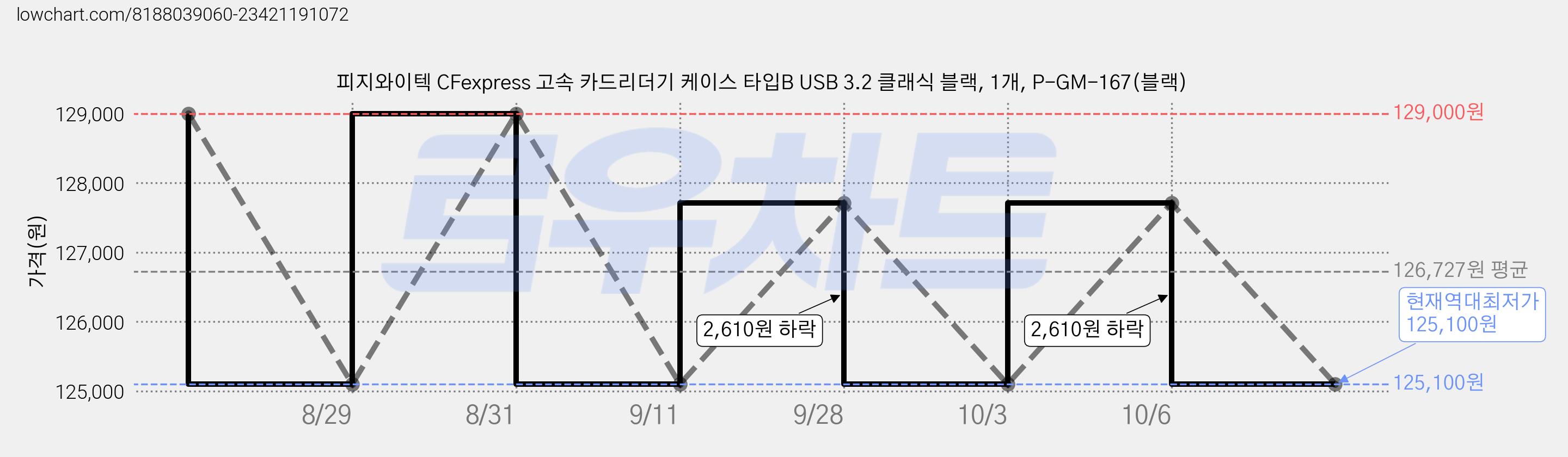 피지와이텍 CFexpress 고속 카드리더기 케이스 타입B USB 3.2 클래식 블랙, 1개, P-GM-167(블랙) 가격 변동 차트, 현재가 125,100원, 역대최저가
