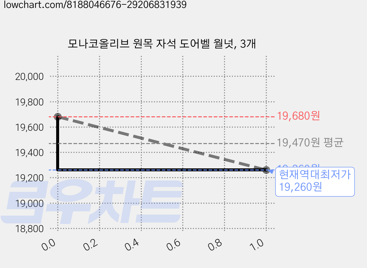 모나코올리브 원목 자석 도어벨 월넛, 3개 가격 변동 차트, 현재가 19,260원, 역대최저가