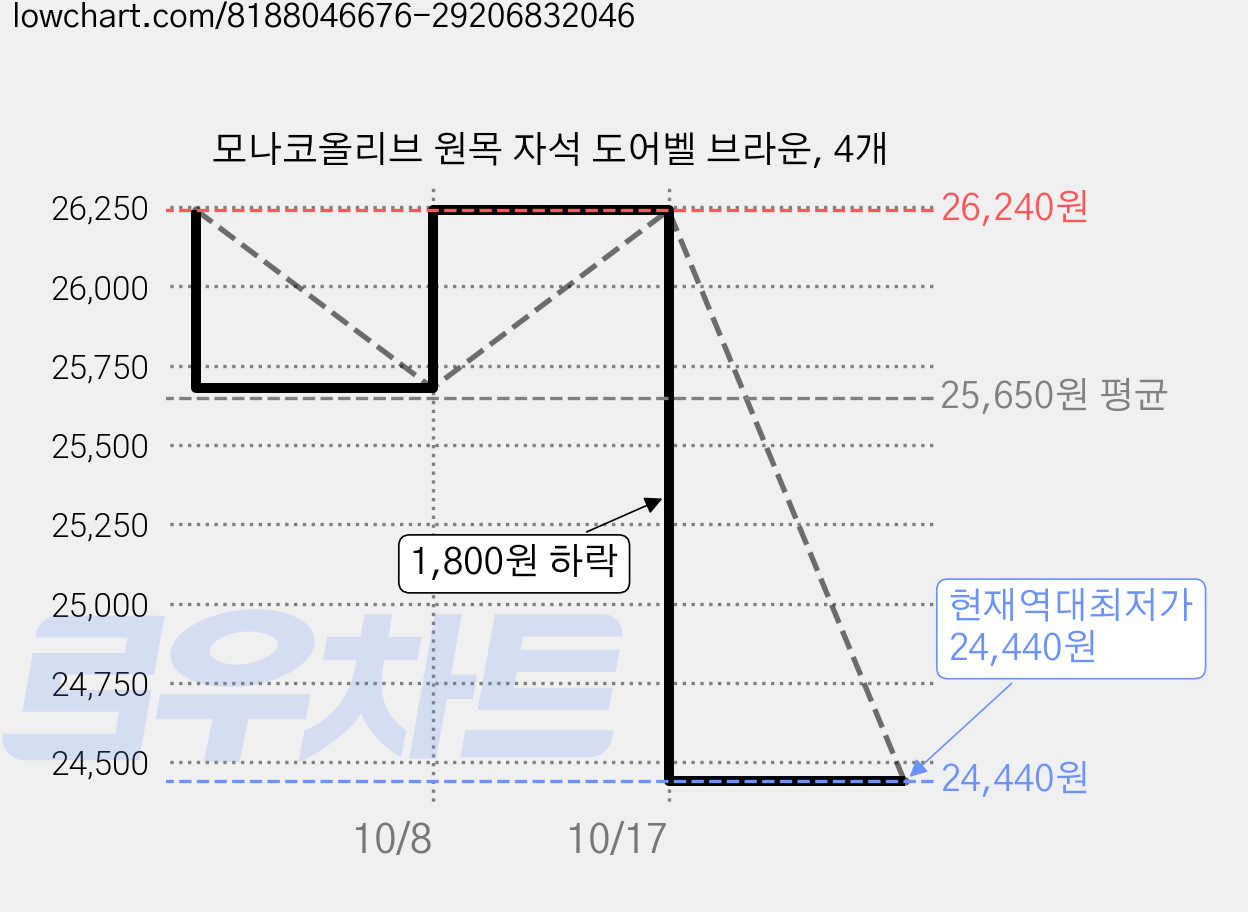 모나코올리브 원목 자석 도어벨 브라운, 4개 가격 변동 차트, 현재가 24,440원, 역대최저가