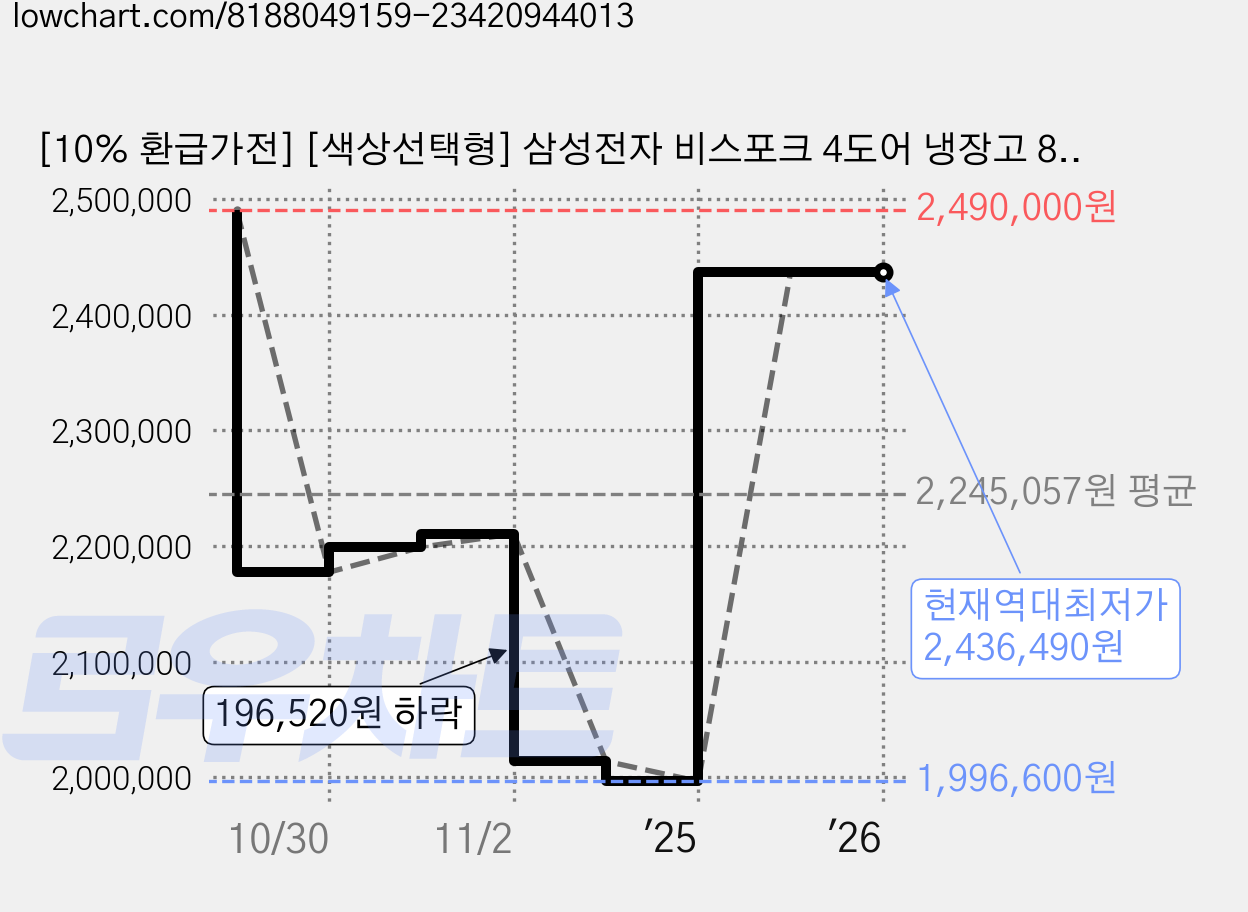 [10% 환급가전] [색상선택형] 삼성전자 비스포크 4도어 냉장고 869L 방문설치, RF85DB91F1AP 가격 변동 차트, 현재가 2,436,490원, 역대최저가