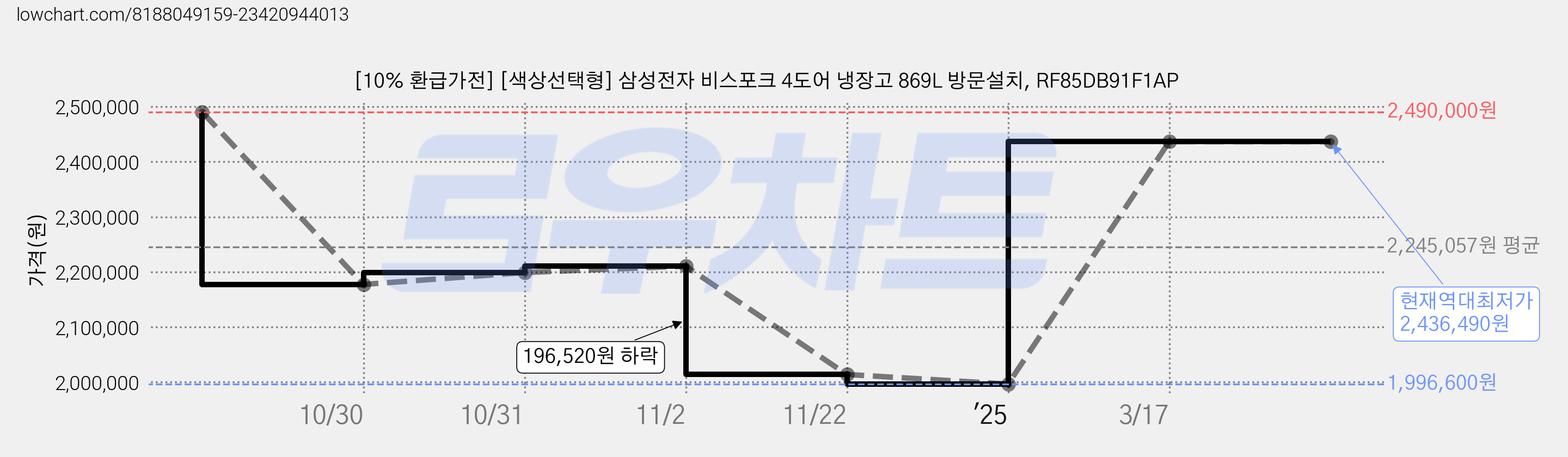 [10% 환급가전] [색상선택형] 삼성전자 비스포크 4도어 냉장고 869L 방문설치, RF85DB91F1AP 가격 변동 차트, 현재가 2,436,490원, 역대최저가