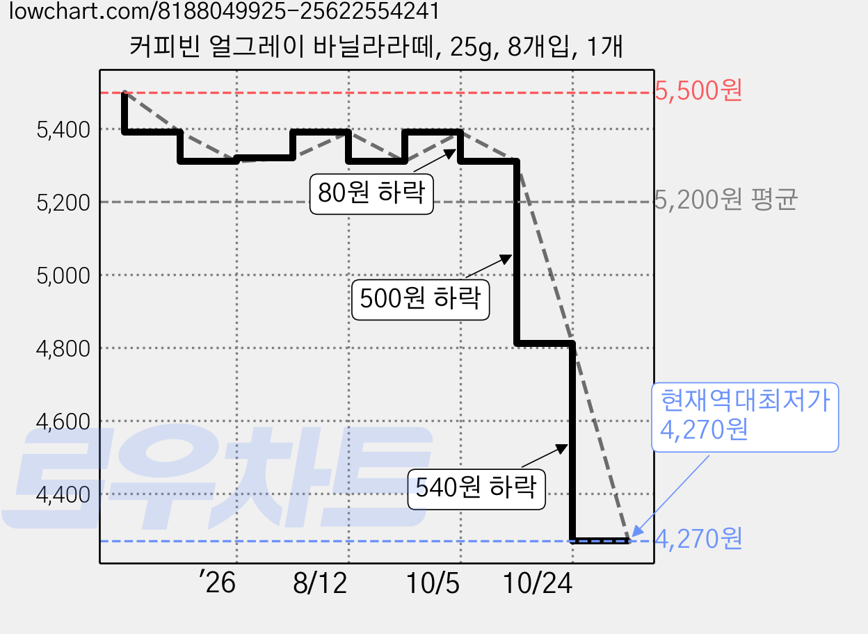 커피빈 얼그레이 바닐라라떼, 25g, 8개입, 1개 가격 변동 차트, 현재가 4,270원, 역대최저가