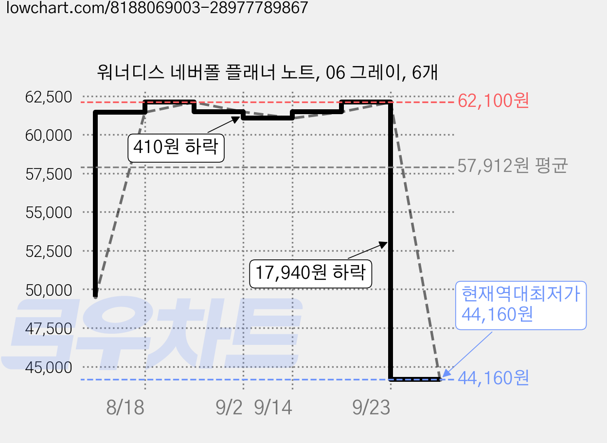 워너디스 네버폴 플래너 노트, 06 그레이, 6개 가격 변동 차트, 현재가 44,160원, 역대최저가