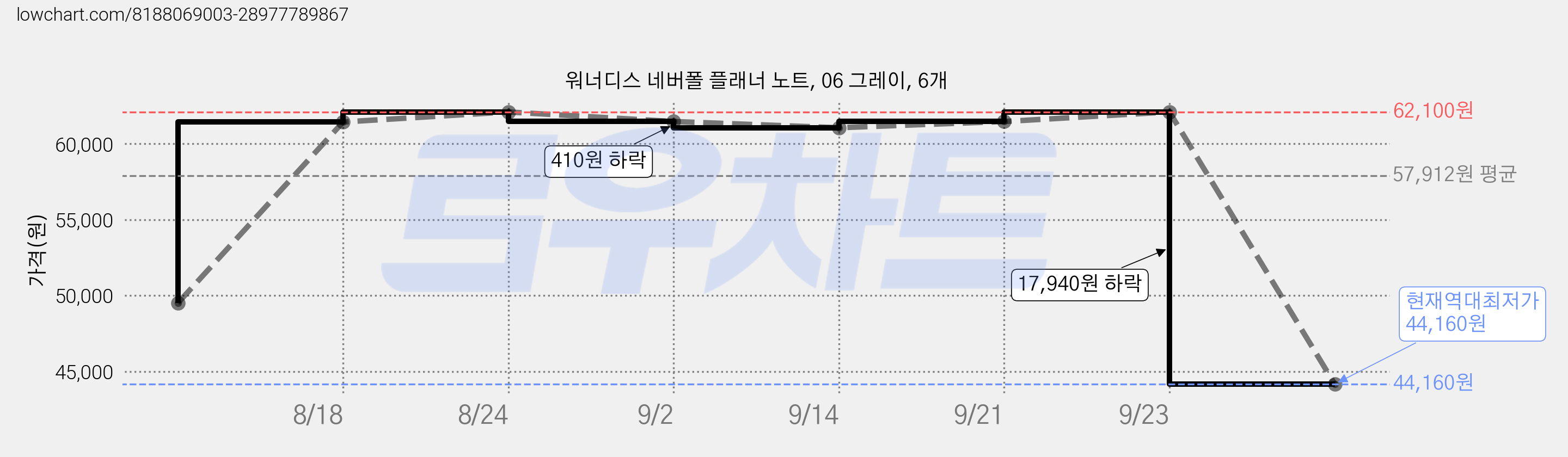 워너디스 네버폴 플래너 노트, 06 그레이, 6개 가격 변동 차트, 현재가 44,160원, 역대최저가