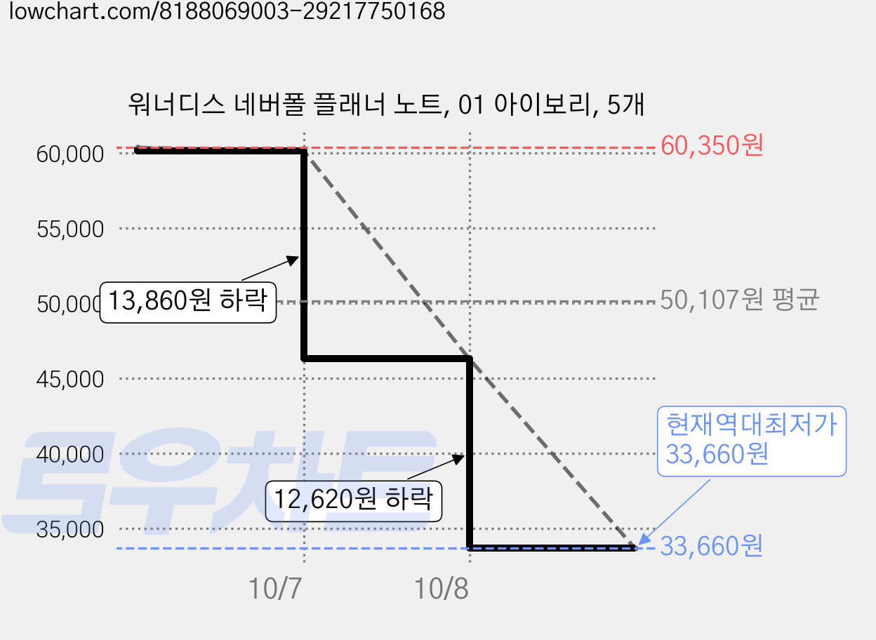 워너디스 네버폴 플래너 노트, 01 아이보리, 5개 가격 변동 차트, 현재가 33,660원, 역대최저가