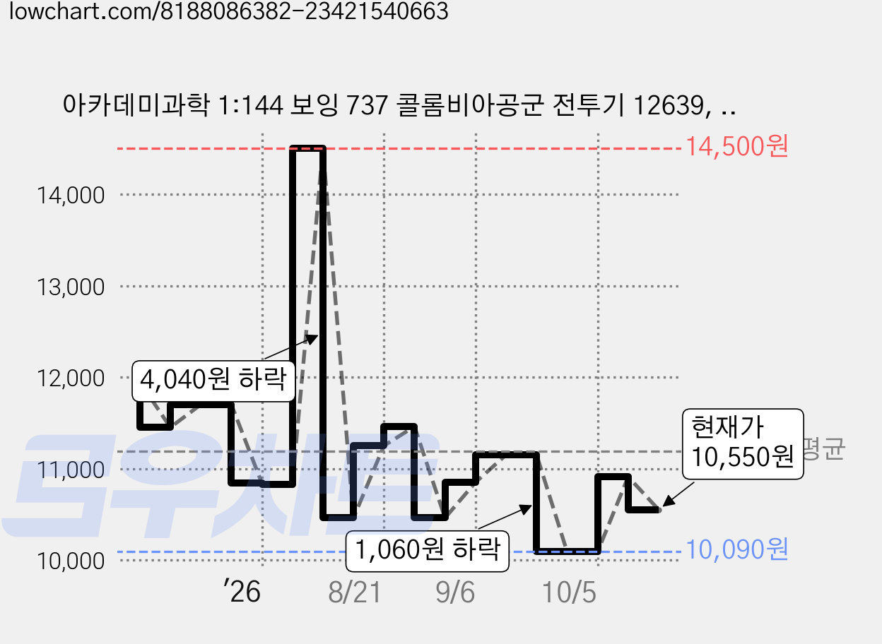 아카데미과학 1:144 보잉 737 콜롬비아공군 전투기 12639, 1개 가격 변동 차트, 현재가 10,550원, 관측 최저가 9,100원