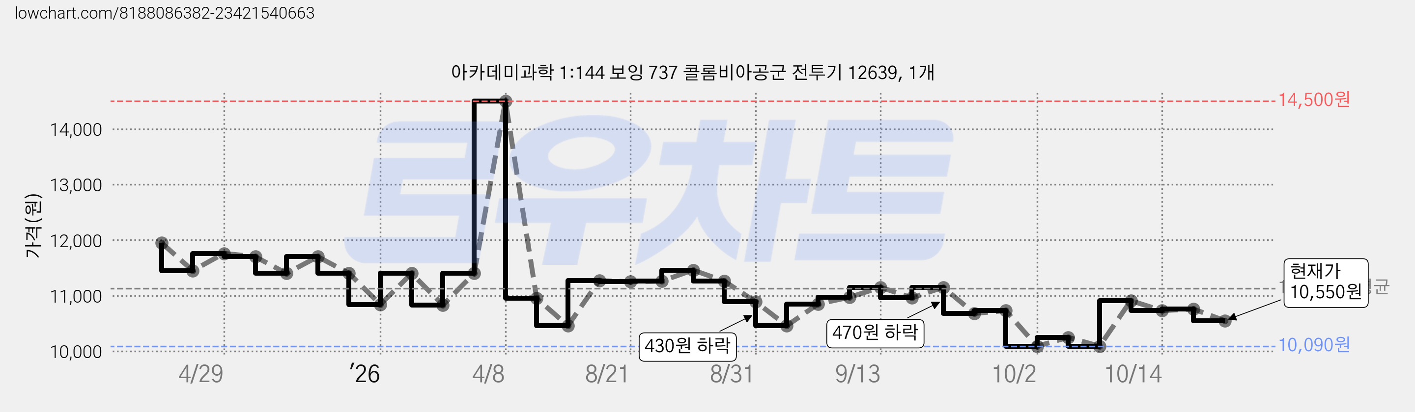 아카데미과학 1:144 보잉 737 콜롬비아공군 전투기 12639, 1개 가격 변동 차트, 현재가 10,550원, 관측 최저가 9,100원