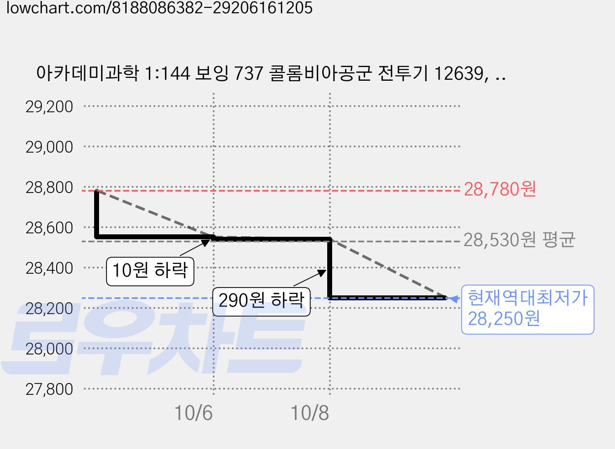 아카데미과학 1:144 보잉 737 콜롬비아공군 전투기 12639, 3개 가격 변동 차트, 현재가 28,250원, 역대최저가