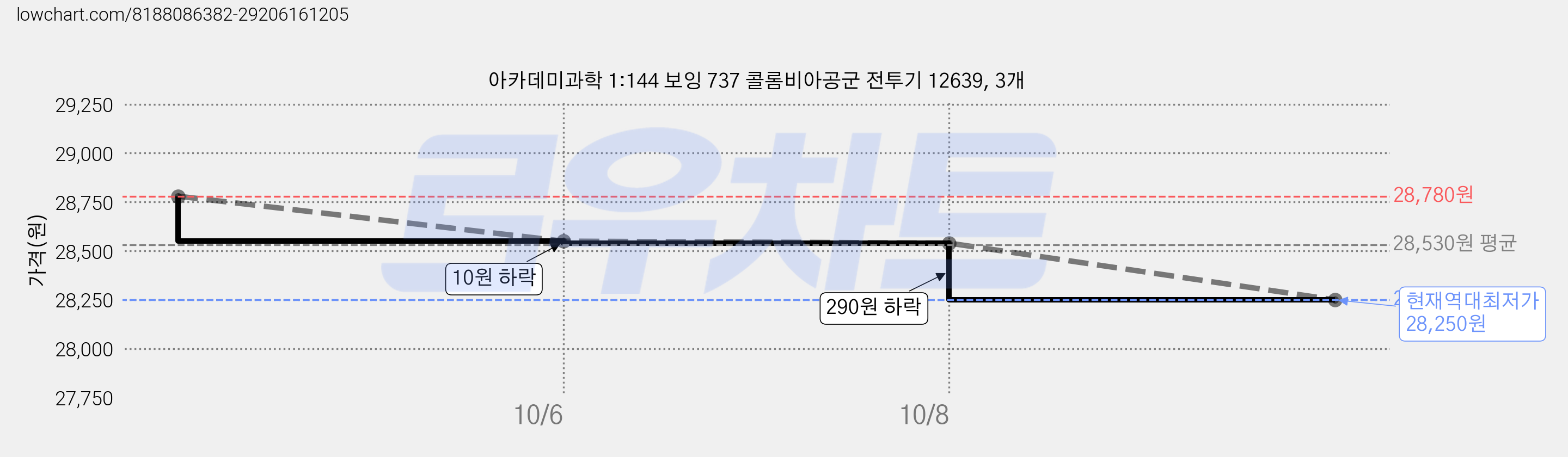 아카데미과학 1:144 보잉 737 콜롬비아공군 전투기 12639, 3개 가격 변동 차트, 현재가 28,250원, 역대최저가