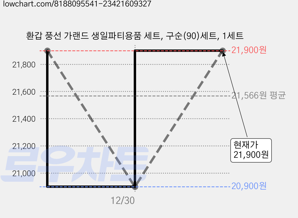 환갑 풍선 가랜드 생일파티용품 세트, 구순(90)세트, 1세트 가격 변동 차트, 현재가 21,900원, 관측 최저가 20,900원