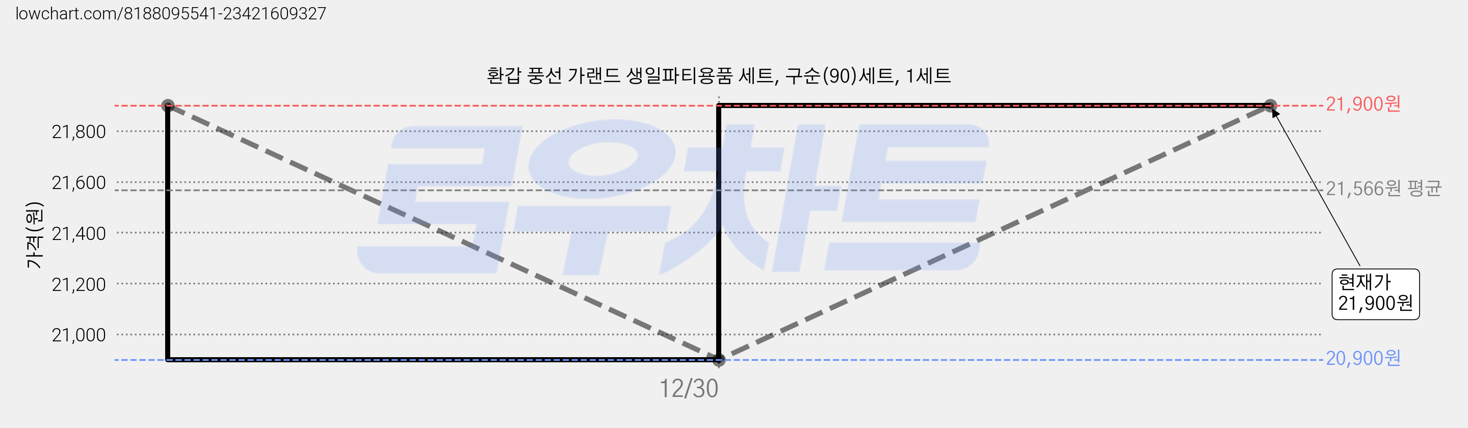 환갑 풍선 가랜드 생일파티용품 세트, 구순(90)세트, 1세트 가격 변동 차트, 현재가 21,900원, 관측 최저가 20,900원