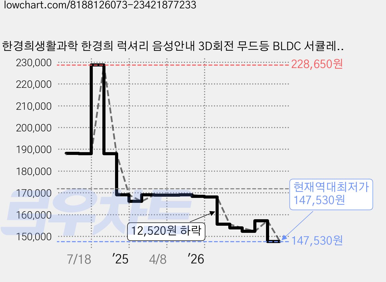 한경희생활과학 한경희 럭셔리 음성안내 3D회전 무드등 BLDC 서큘레이터 -HDC300, HAAN-HDC300 가격 변동 차트, 현재가 147,530원, 역대최저가