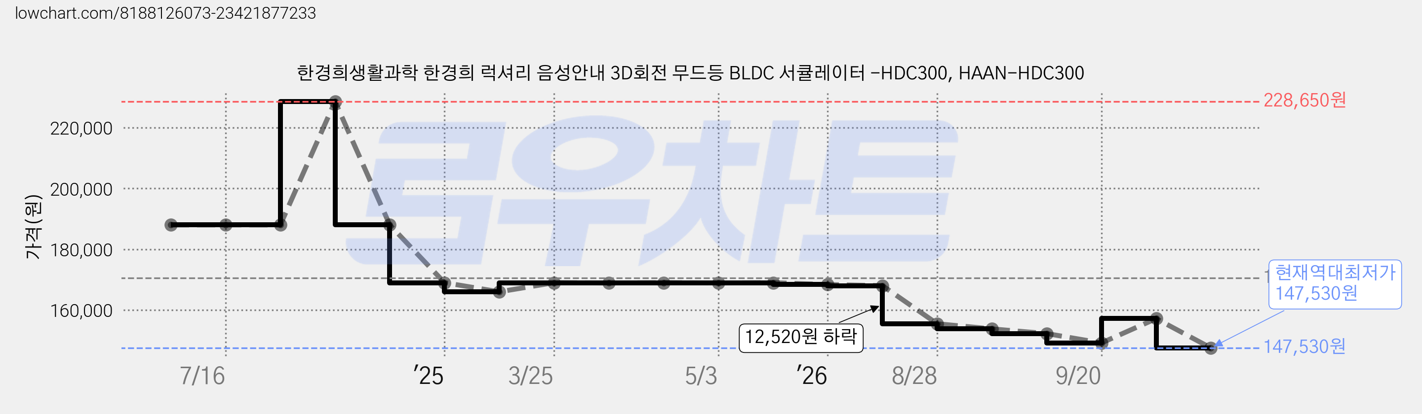 한경희생활과학 한경희 럭셔리 음성안내 3D회전 무드등 BLDC 서큘레이터 -HDC300, HAAN-HDC300 가격 변동 차트, 현재가 147,530원, 역대최저가