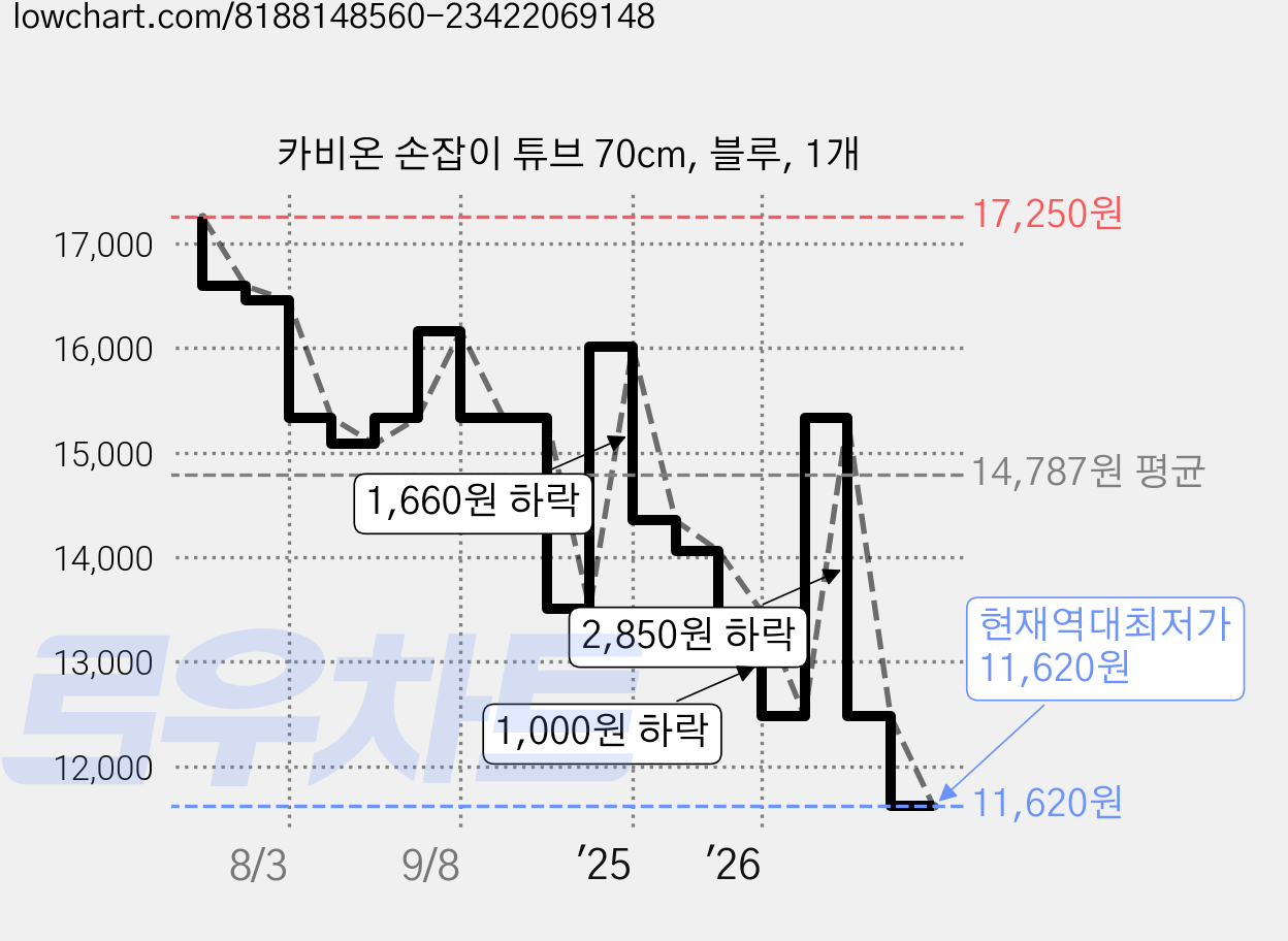 카비온 손잡이 튜브 70cm, 블루, 1개 가격 변동 차트, 현재가 11,620원, 역대최저가