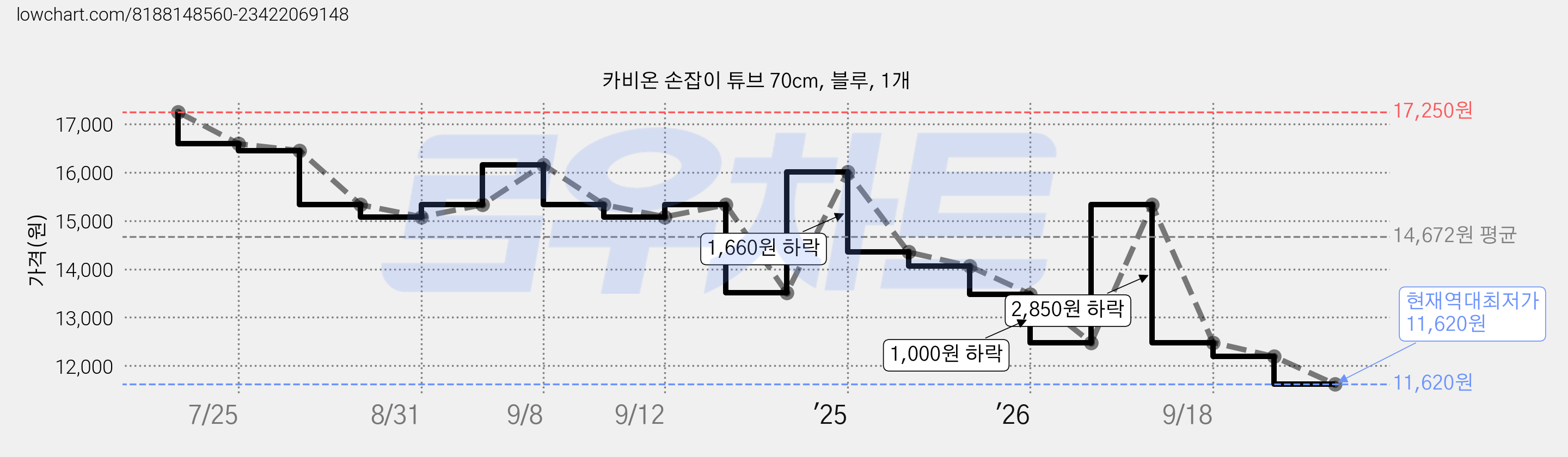 카비온 손잡이 튜브 70cm, 블루, 1개 가격 변동 차트, 현재가 11,620원, 역대최저가