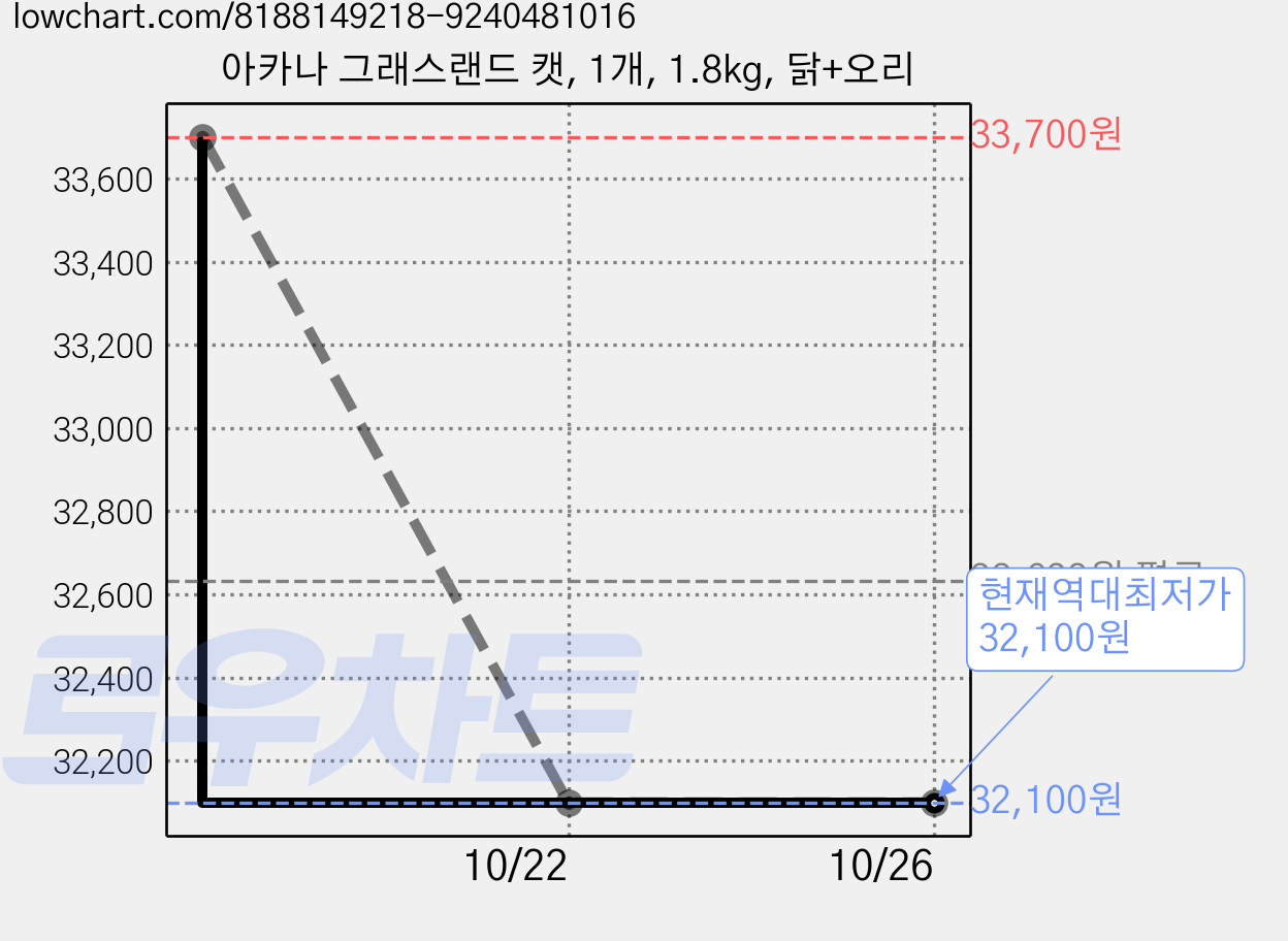 아카나 그래스랜드 캣, 1개, 1.8kg, 닭+오리 가격 변동 차트, 현재가 32,100원, 역대최저가