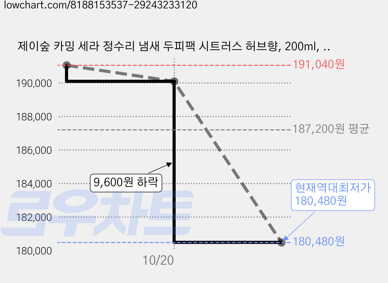 제이숲 카밍 세라 정수리 냄새 두피팩 시트러스 허브향, 200ml, 10개 가격 변동 차트, 현재가 180,480원, 역대최저가
