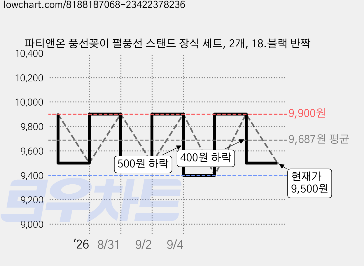 파티앤온 풍선꽂이 펄풍선 스탠드 장식 세트, 2개, 18.블랙 반짝 가격 변동 차트, 현재가 9,500원, 관측 최저가 9,400원