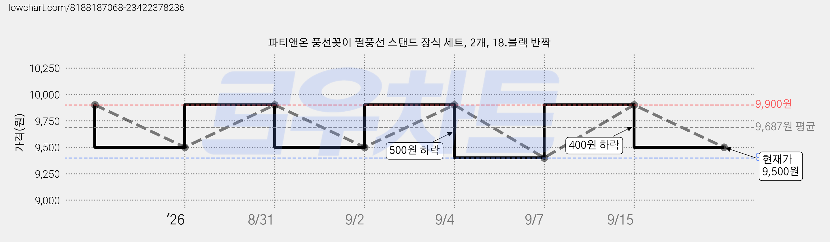 파티앤온 풍선꽂이 펄풍선 스탠드 장식 세트, 2개, 18.블랙 반짝 가격 변동 차트, 현재가 9,500원, 관측 최저가 9,400원