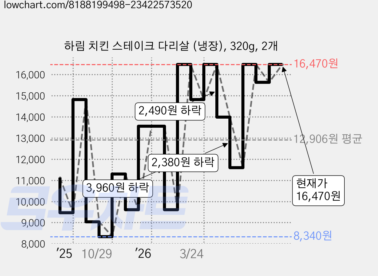 하림 치킨 스테이크 다리살 (냉장), 320g, 2개 가격 변동 차트, 현재가 16,470원, 관측 최저가 8,340원