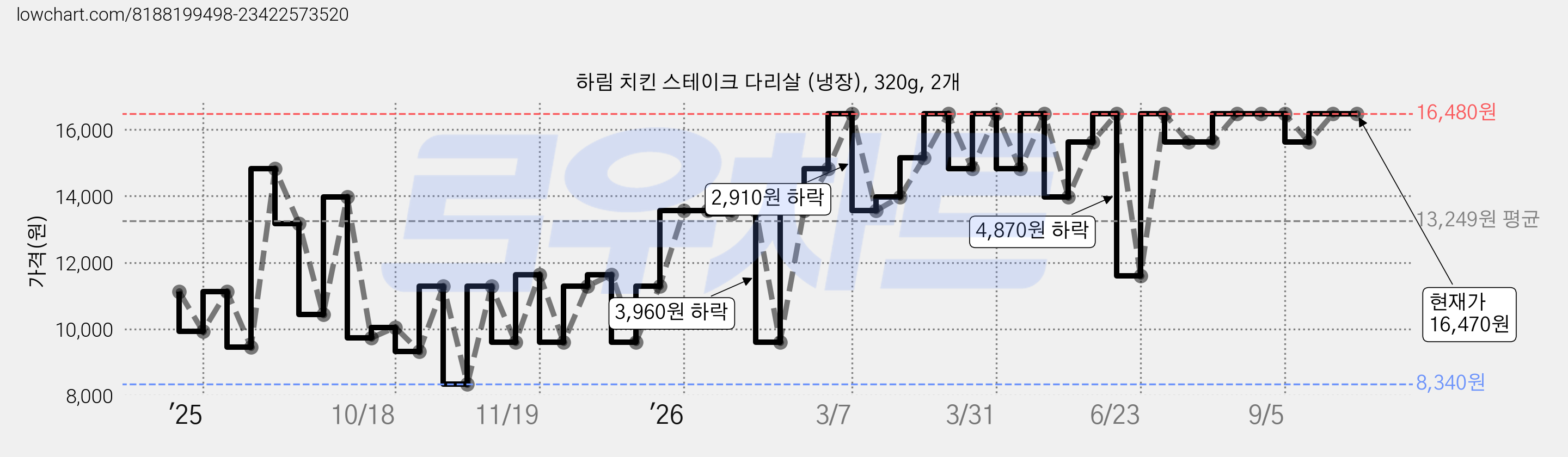 하림 치킨 스테이크 다리살 (냉장), 320g, 2개 가격 변동 차트, 현재가 16,470원, 관측 최저가 8,340원