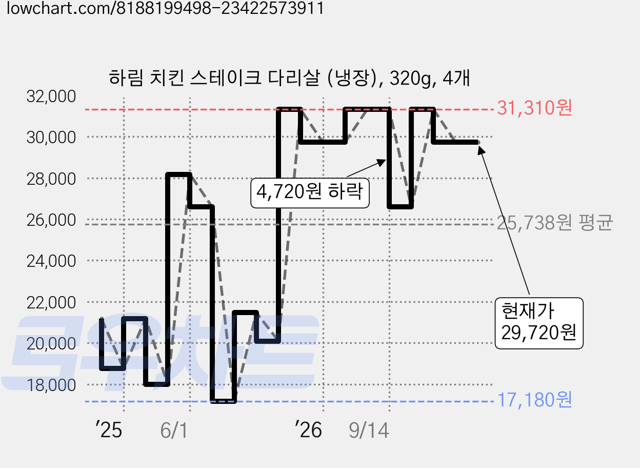 하림 치킨 스테이크 다리살 (냉장), 320g, 4개 가격 변동 차트, 현재가 29,720원, 관측 최저가 17,180원