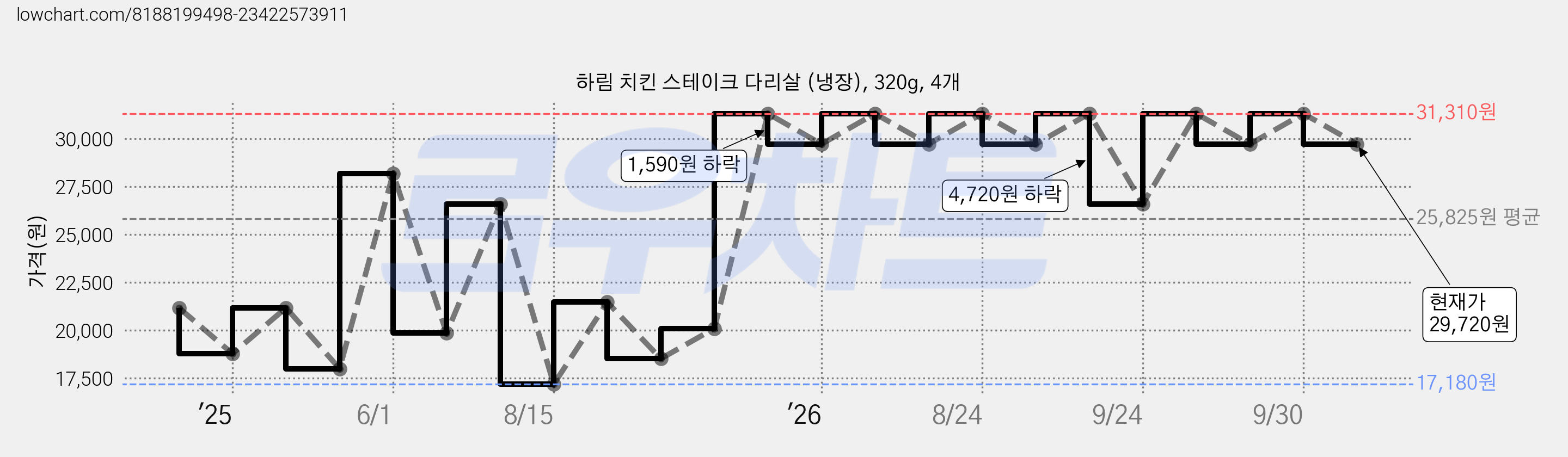 하림 치킨 스테이크 다리살 (냉장), 320g, 4개 가격 변동 차트, 현재가 29,720원, 관측 최저가 17,180원