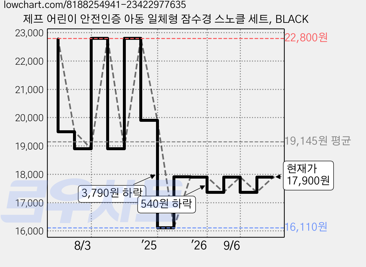 제프 어린이 안전인증 아동 일체형 잠수경 스노클 세트, BLACK 가격 변동 차트, 현재가 17,900원, 관측 최저가 16,110원