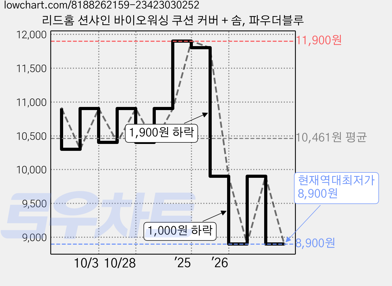 리드홈 션샤인 바이오워싱 쿠션 커버 + 솜, 파우더블루 가격 변동 차트, 현재가 8,900원, 역대최저가