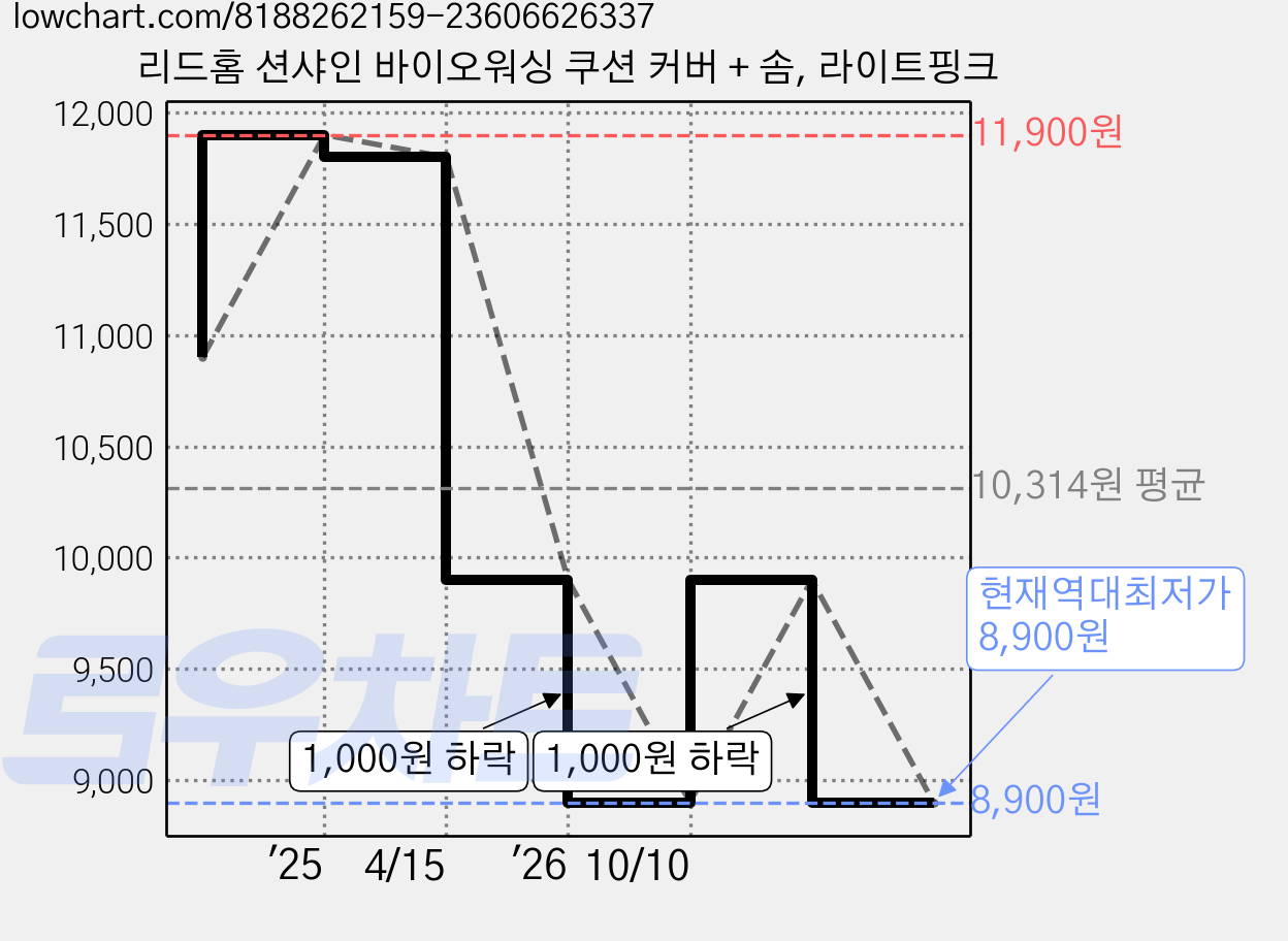리드홈 션샤인 바이오워싱 쿠션 커버 + 솜, 라이트핑크 가격 변동 차트, 현재가 8,900원, 역대최저가