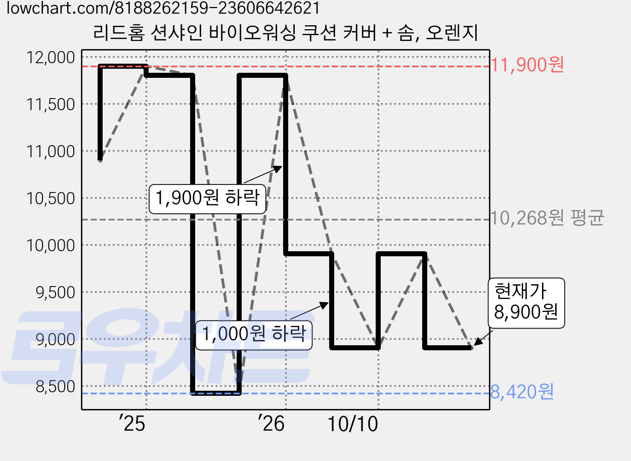 리드홈 션샤인 바이오워싱 쿠션 커버 + 솜, 오렌지 가격 변동 차트, 현재가 8,900원, 관측 최저가 8,420원