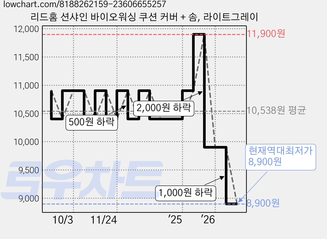 리드홈 션샤인 바이오워싱 쿠션 커버 + 솜, 라이트그레이 가격 변동 차트, 현재가 8,900원, 역대최저가