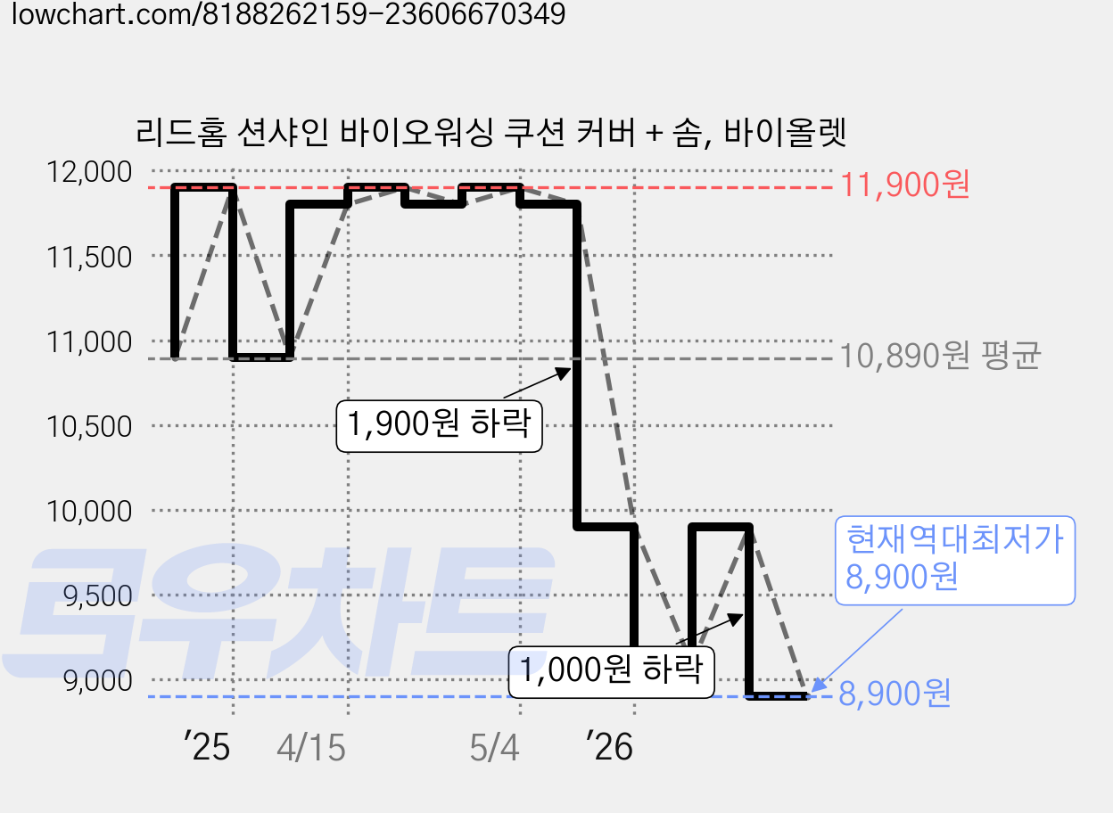 리드홈 션샤인 바이오워싱 쿠션 커버 + 솜, 바이올렛 가격 변동 차트, 현재가 8,900원, 역대최저가
