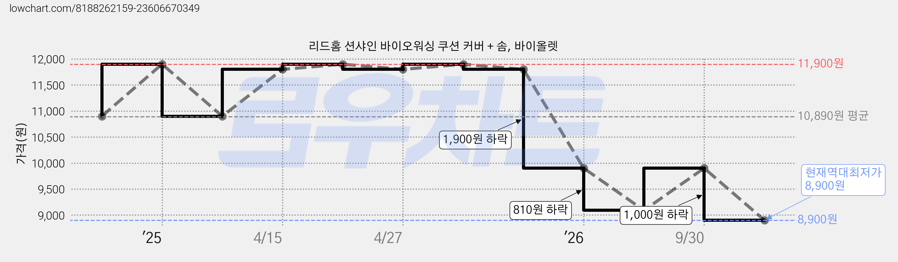 리드홈 션샤인 바이오워싱 쿠션 커버 + 솜, 바이올렛 가격 변동 차트, 현재가 8,900원, 역대최저가
