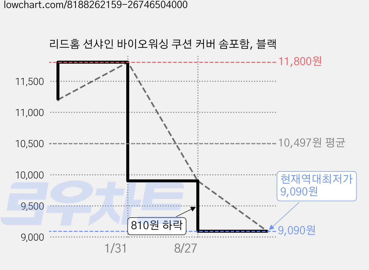 리드홈 션샤인 바이오워싱 쿠션 커버 솜포함, 블랙 가격 변동 차트, 현재가 9,090원, 역대최저가