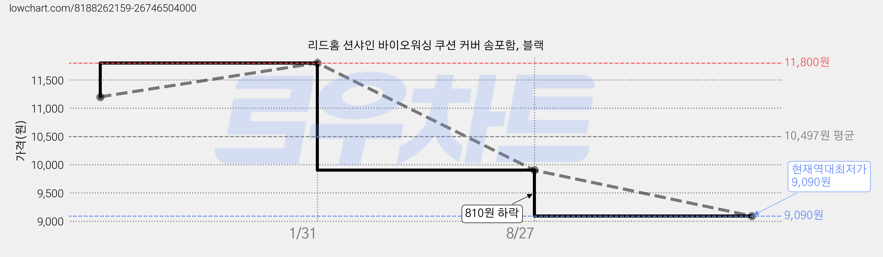 리드홈 션샤인 바이오워싱 쿠션 커버 솜포함, 블랙 가격 변동 차트, 현재가 9,090원, 역대최저가