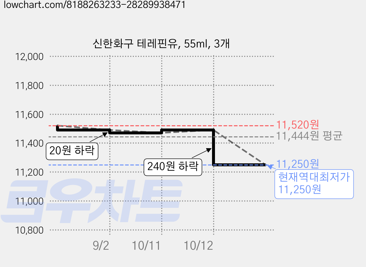 신한화구 테레핀유, 55ml, 3개 가격 변동 차트, 현재가 11,250원, 역대최저가