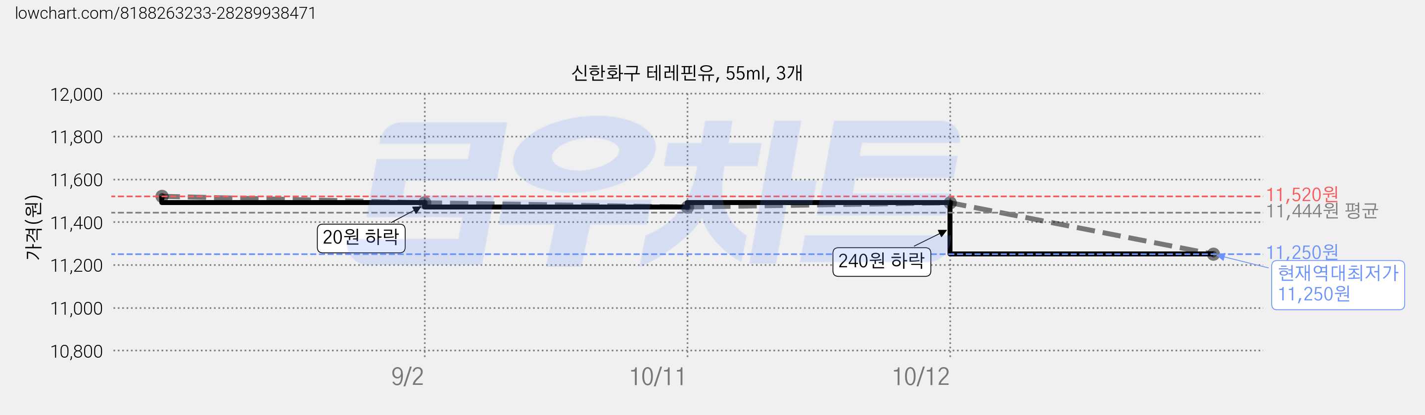 신한화구 테레핀유, 55ml, 3개 가격 변동 차트, 현재가 11,250원, 역대최저가