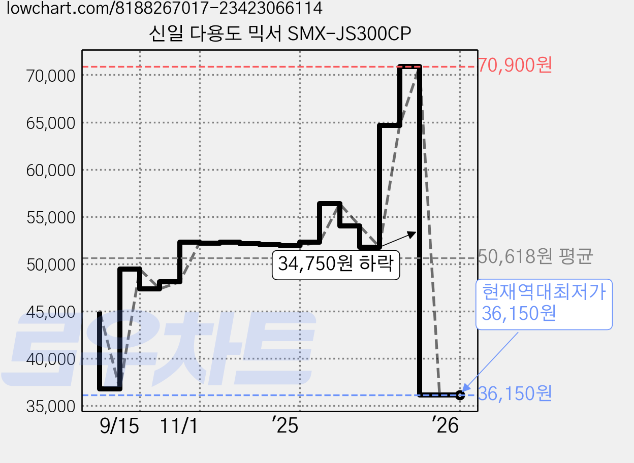 신일 다용도 믹서 SMX-JS300CP 가격 변동 차트, 현재가 36,150원, 역대최저가