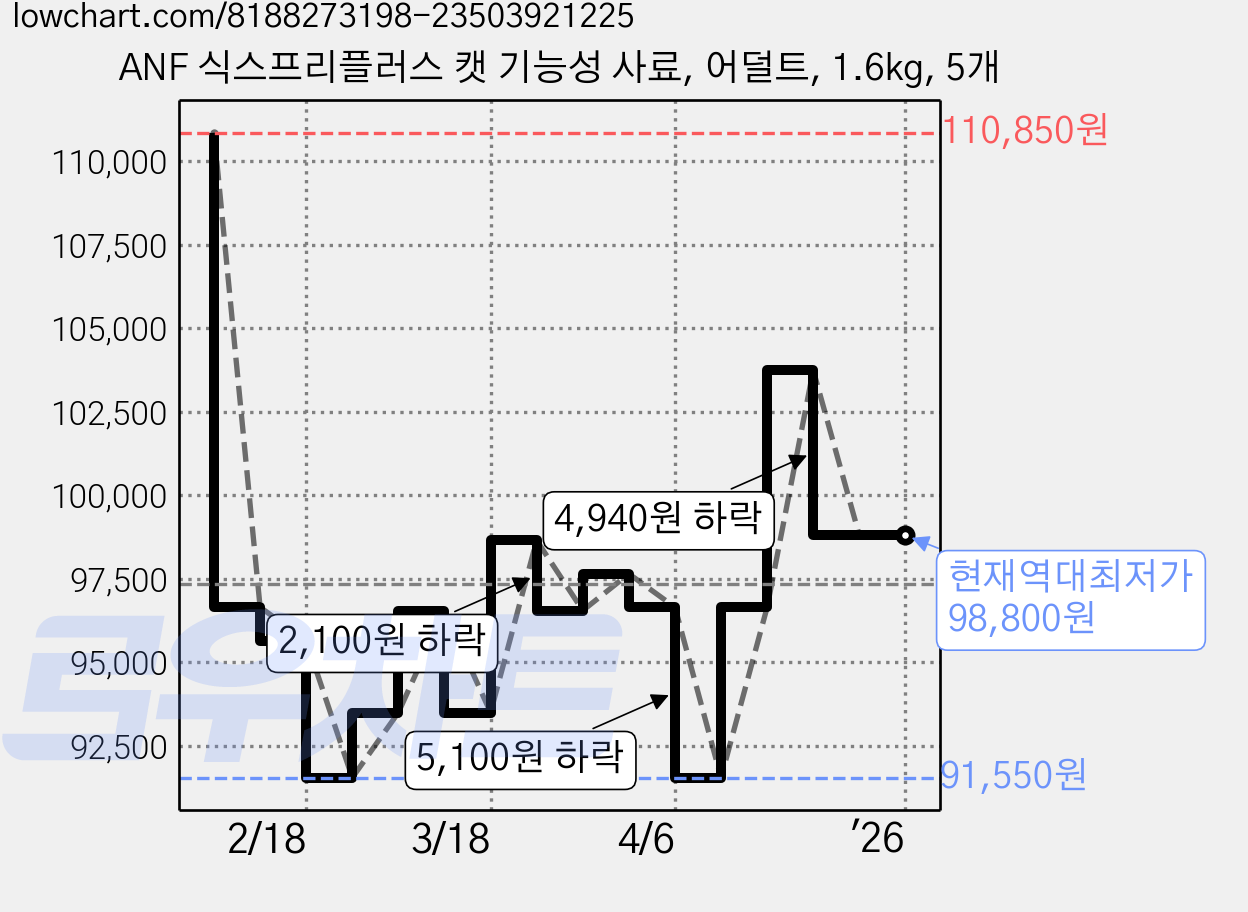 ANF 식스프리플러스 캣 기능성 사료, 어덜트, 1.6kg, 5개 가격 변동 차트, 현재가 98,800원, 역대최저가