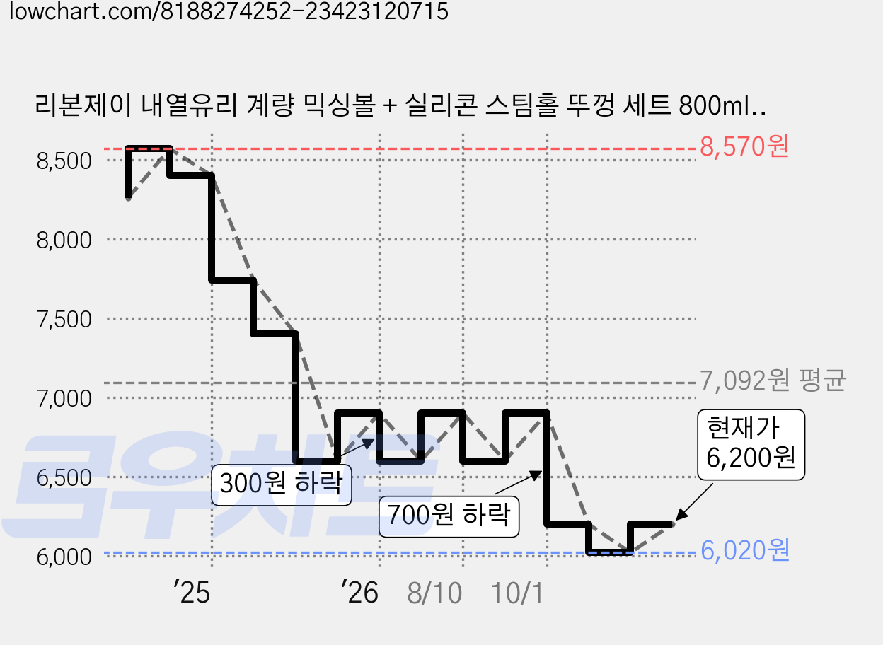 리본제이 내열유리 계량 믹싱볼 + 실리콘 스팀홀 뚜껑 세트 800ml, 믹싱볼 + 뚜껑, 1세트 가격 변동 차트, 현재가 6,200원, 역대최저가