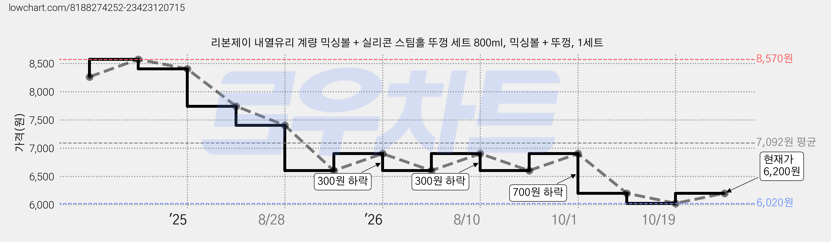 리본제이 내열유리 계량 믹싱볼 + 실리콘 스팀홀 뚜껑 세트 800ml, 믹싱볼 + 뚜껑, 1세트 가격 변동 차트, 현재가 6,200원, 역대최저가